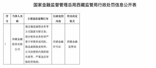 配资杠杆官方网站 野蛮生长终致风险“井喷” 西藏金租因多项严重违规行为被“清退”