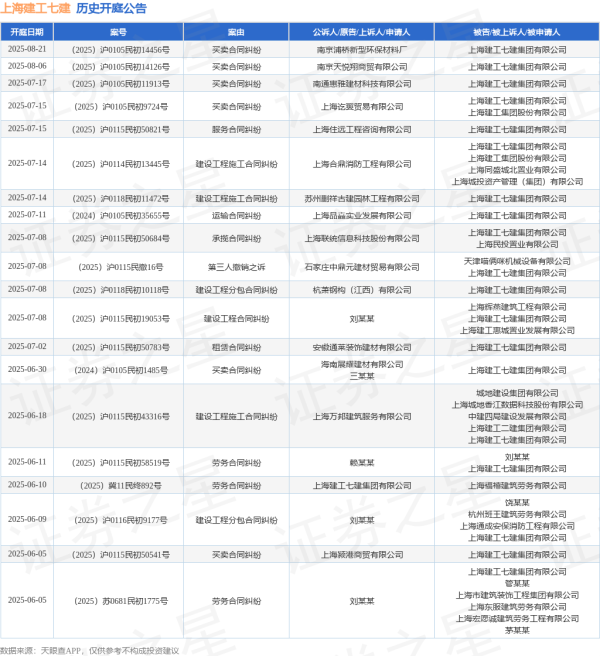 正规配资官网官网 上海建工七建作为被告/被上诉人的1起涉及案外人执行异议之诉的诉讼将于2025年6月4日开庭