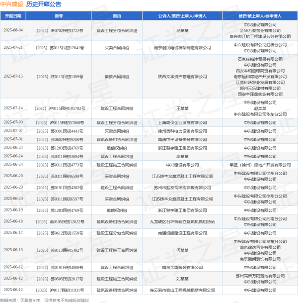 国内正规配资平台 中兴建设作为被告/被上诉人的1起涉及建设工程施工合同纠纷的诉讼将于2025年6月4日开庭